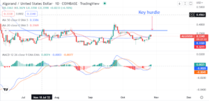 Algorand records growth in on-chain activity. Here is what it needs to become bullish