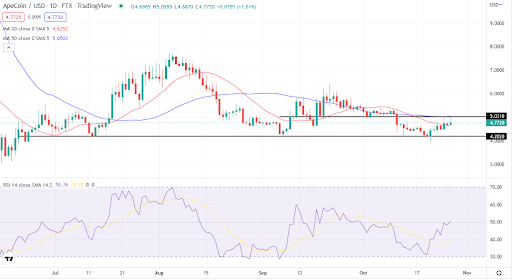 What holds for ApeCoin after meeting resistance at $5?