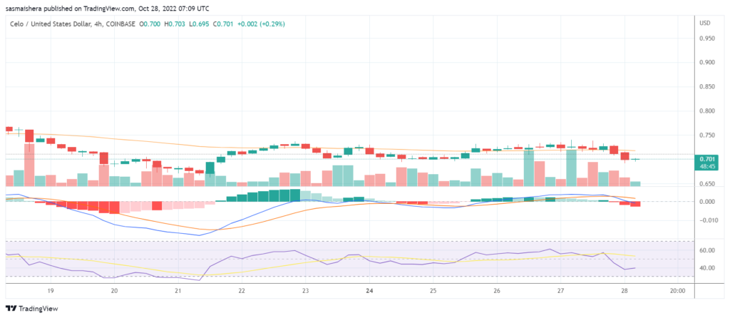 CELO down by more than 4% today after raising $77million to boost its ReFi project