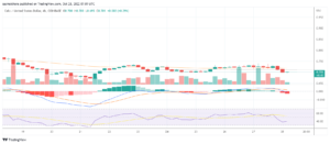 CELO down by more than 4% today after raising $77million to boost its ReFi project