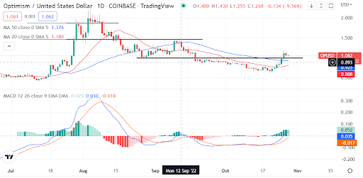 Readying to buy Optimism token after a key breakout is confirmed