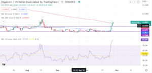 What holds for Dogecoin after overcoming a key resistance after Twitter acquisition?