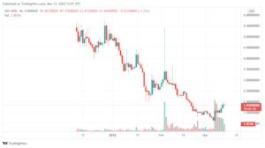 Immutable X (IMX) gains over 50% in recent weeks even as most crypto-assets continue to slump