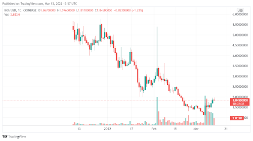 Immutable X (IMX) gains over 50% in recent weeks even as most crypto-assets continue to slump