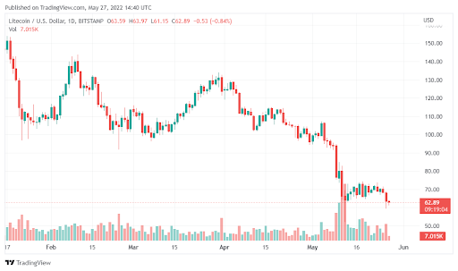 Litecoin (LTC) breaks below crucial support – What to expect next