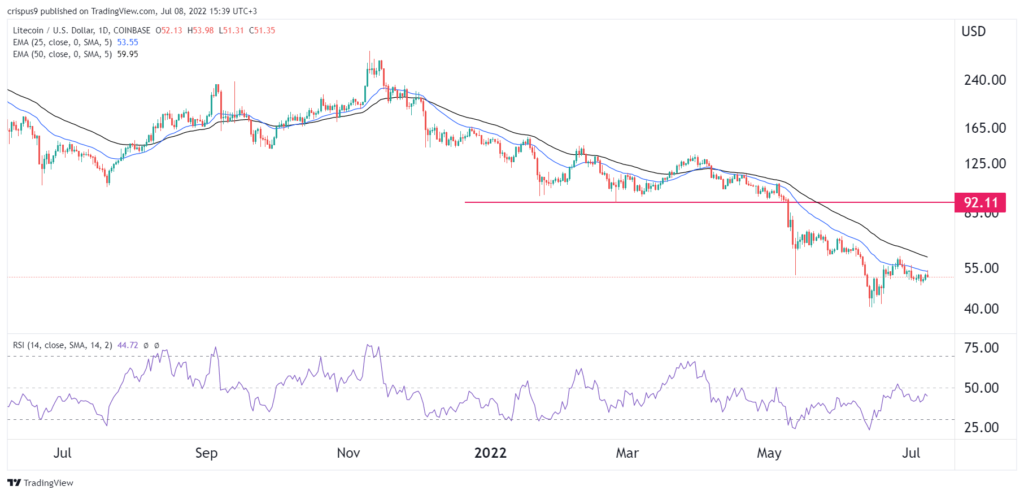 Litecoin (LTC) price sell-off to continue until this happens