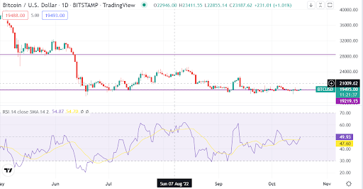 Is Bitcoin undervalued below $20K? A technical outlook and what top analyst think