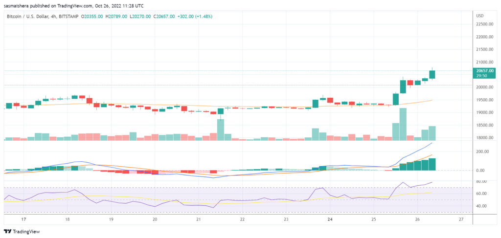 Bitcoin eyes the $22k resistance level after rallying by 7% today to surpass $20,500