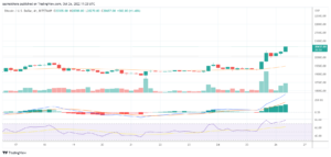 Bitcoin eyes the $22k resistance level after rallying by 7% today to surpass $20,500