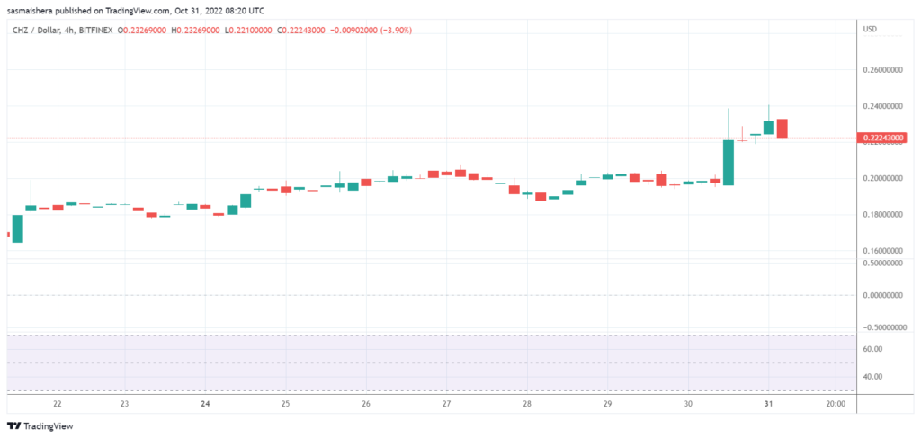 CHZ rallies by 12% today after ChilizX added Fan Token Logos