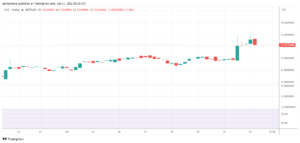 CHZ rallies by 12% today after ChilizX added Fan Token Logos