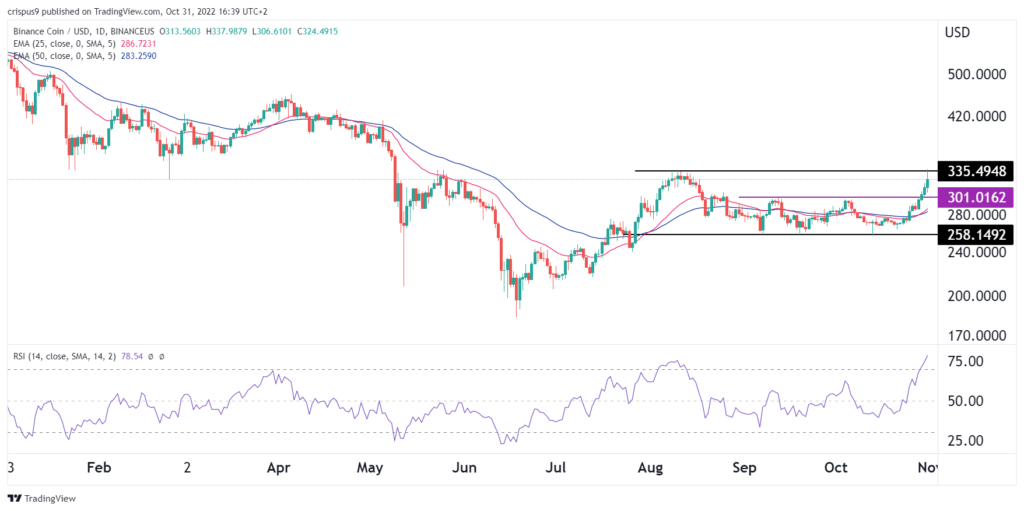 BNB price prediction after the Musk Twitter buyout