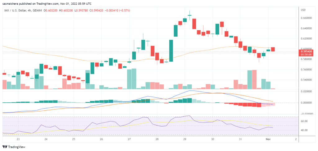 Will IMX rally higher after the GameStop NFT marketplace launches on Immutable X?