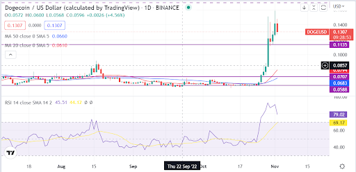 What is Dogecoin’s technical outlook as Musk teases Twitter payment again?