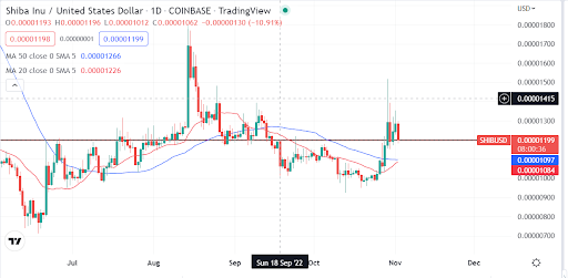 Shiba Inu prediction as price retraces 50%. What should you do?