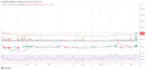 Litecoin soars by 13% following MoneyGram’s adoption announcement