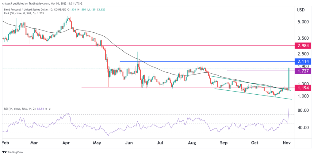 Band Protocol price surges ahead of V2.4 upgrade: Is it a buy?