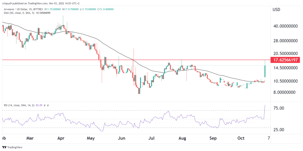 Arweave price prediction: Here’s why AR is soaring