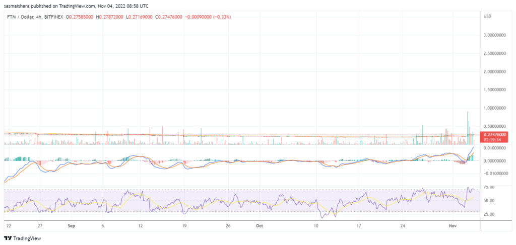 FTM rallies by 18% following Ramp Network’s Fantom integration