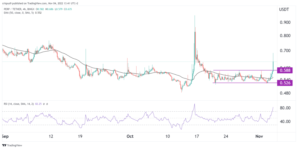 Crypto price predictions: PERP, SOL, BRISE