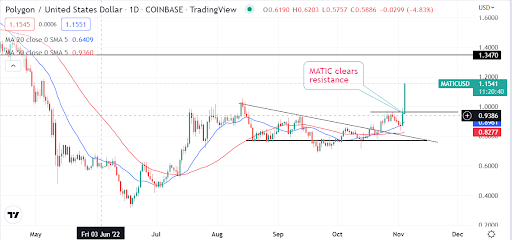 Polygon’s MATIC clears resistance on Meta news. Here is the next potential target