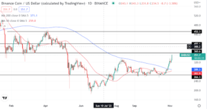 BNB nears a “Golden Cross” as the token confirms another breakout