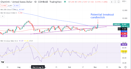 Chainlink is about to pull a bullish trigger. Here is what could happen next