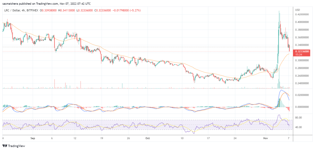 LRC is down by 9% after Loopring experienced a DDOS attack over the weekend