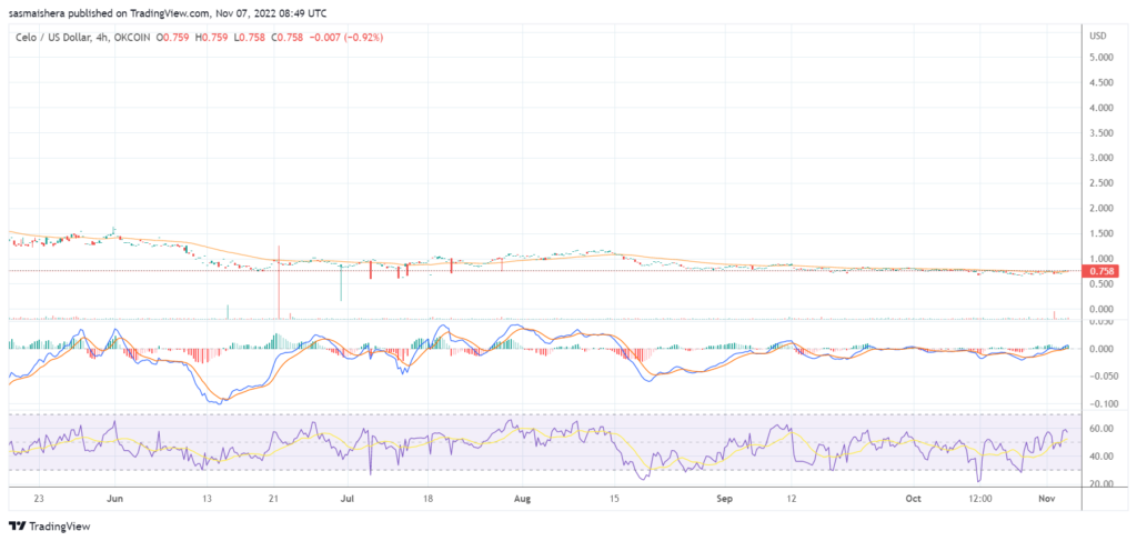 CELO surges by 2% today despite reporting a phishing attack