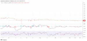 CELO surges by 2% today despite reporting a phishing attack