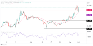 Algorand price prediction as World Cup countdown starts