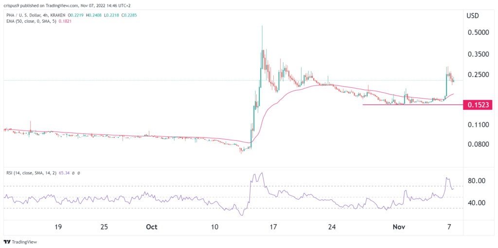 Phala Network price prediction as PHA darts higher