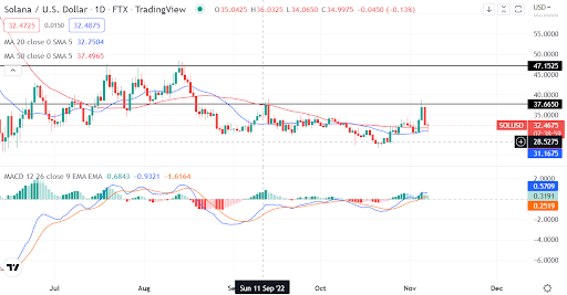 Solana clears above the 50-day MA. Is it now bullish?