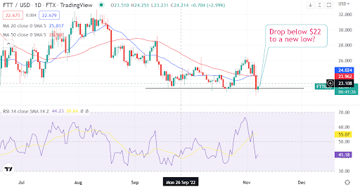 FTX token slides further after damaging reports. Are we set for a new low?