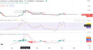 Should you buy Optimism as token tests support