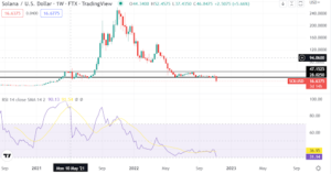 More pain for Solana SOL after a 50% drop. Here is what is happening