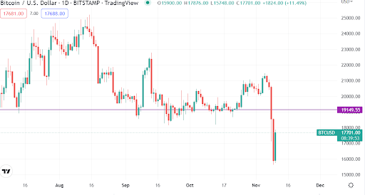 Bitcoin’s new lower price target set by analysts. Here is what could drive it