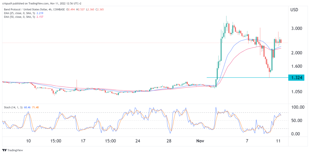 Band Protocol price forecast as it bounces back