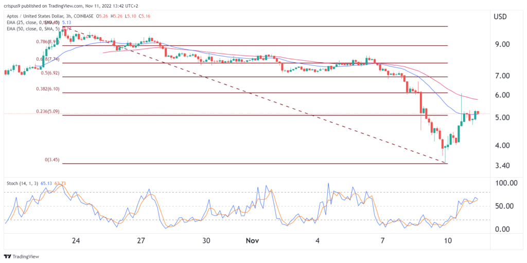 Coin price predictions: Aptos, Solana, FTX Token (FTT)