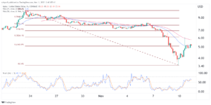 Coin price predictions: Aptos, Solana, FTX Token (FTT)