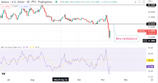 Solana recovers 20%. Here is what is happening and the potential price action next