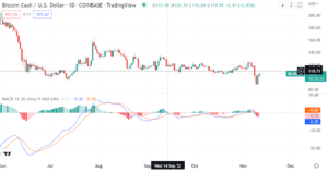 Bitcoin Cash invalidates a potential bullish reversal zone. Should buyers be optimistic?