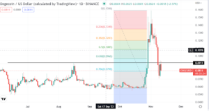 Back to basics as Dogecoin retraces to 78.6% Fib level. Here is the potential price action