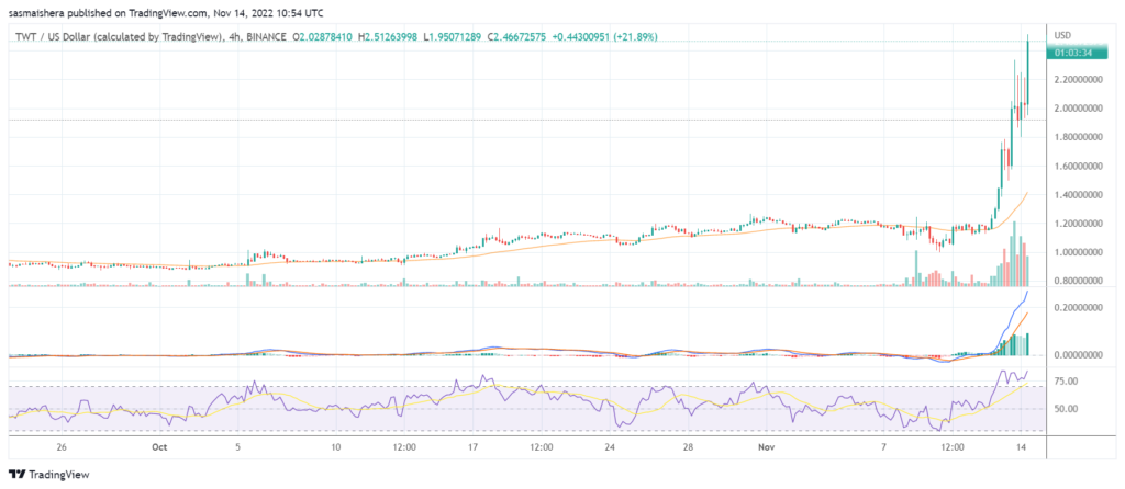 TWT soars by 47% after Changpeng Zhao promotes the use of Trust Wallet