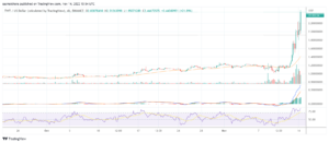 TWT soars by 47% after Changpeng Zhao promotes the use of Trust Wallet