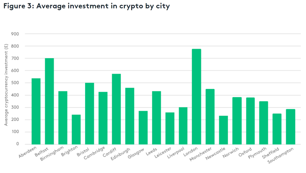 London & Belfast the top UK crypto cities, Newcastle last