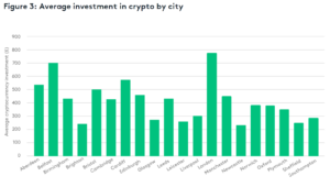 London & Belfast the top UK crypto cities, Newcastle last