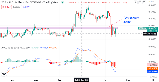 Ripple’s XRP rallies 10% after another win. Is the token now bullish?