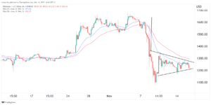 Ethereum price prediction as a bearish pennant forms