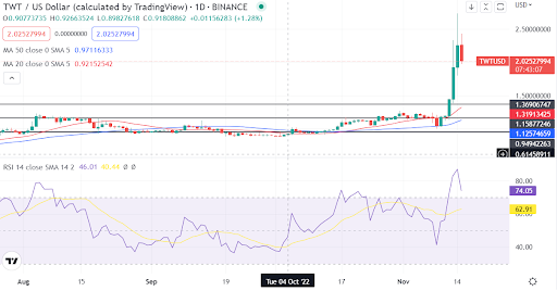 Trust Wallet Token – a cryptocurrency with 100% gains, but are higher prices possible?